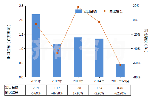2011-2015年9月中國初級形狀的異戊二烯橡膠(HS40026010)出口總額及增速統(tǒng)計
